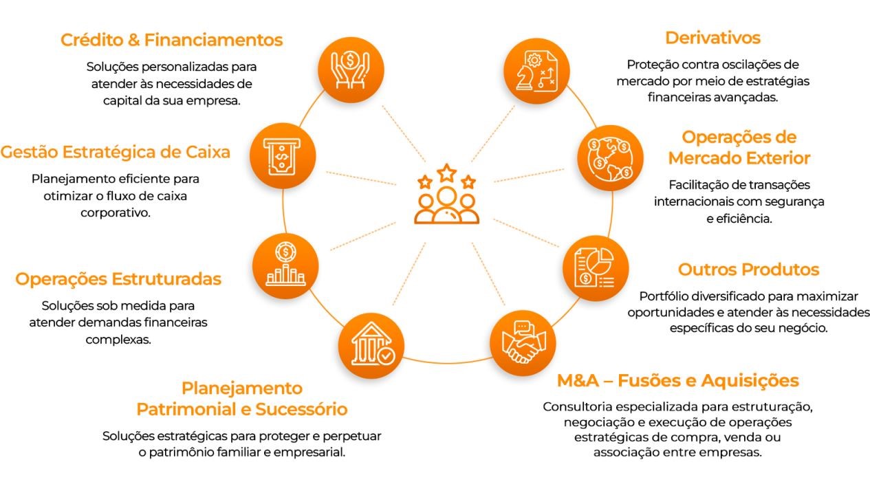 Serviços Financeiros